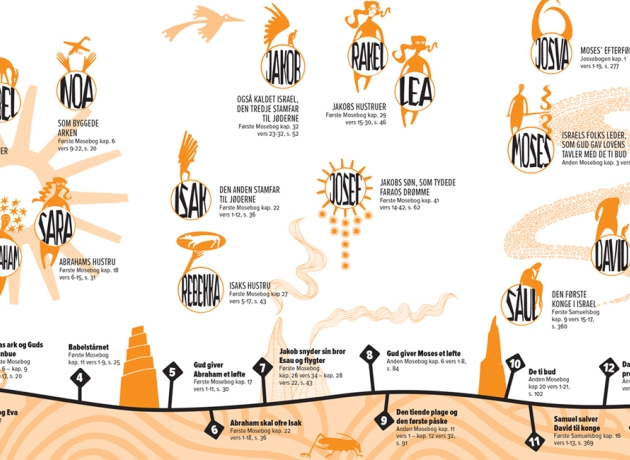 I 2016 udkom den nye bibel til konfirmander med smukke illustrationer af Helle Vibeke Jensen og masser af værktøjer, der hjælper konfirmanderne ind i teksten.